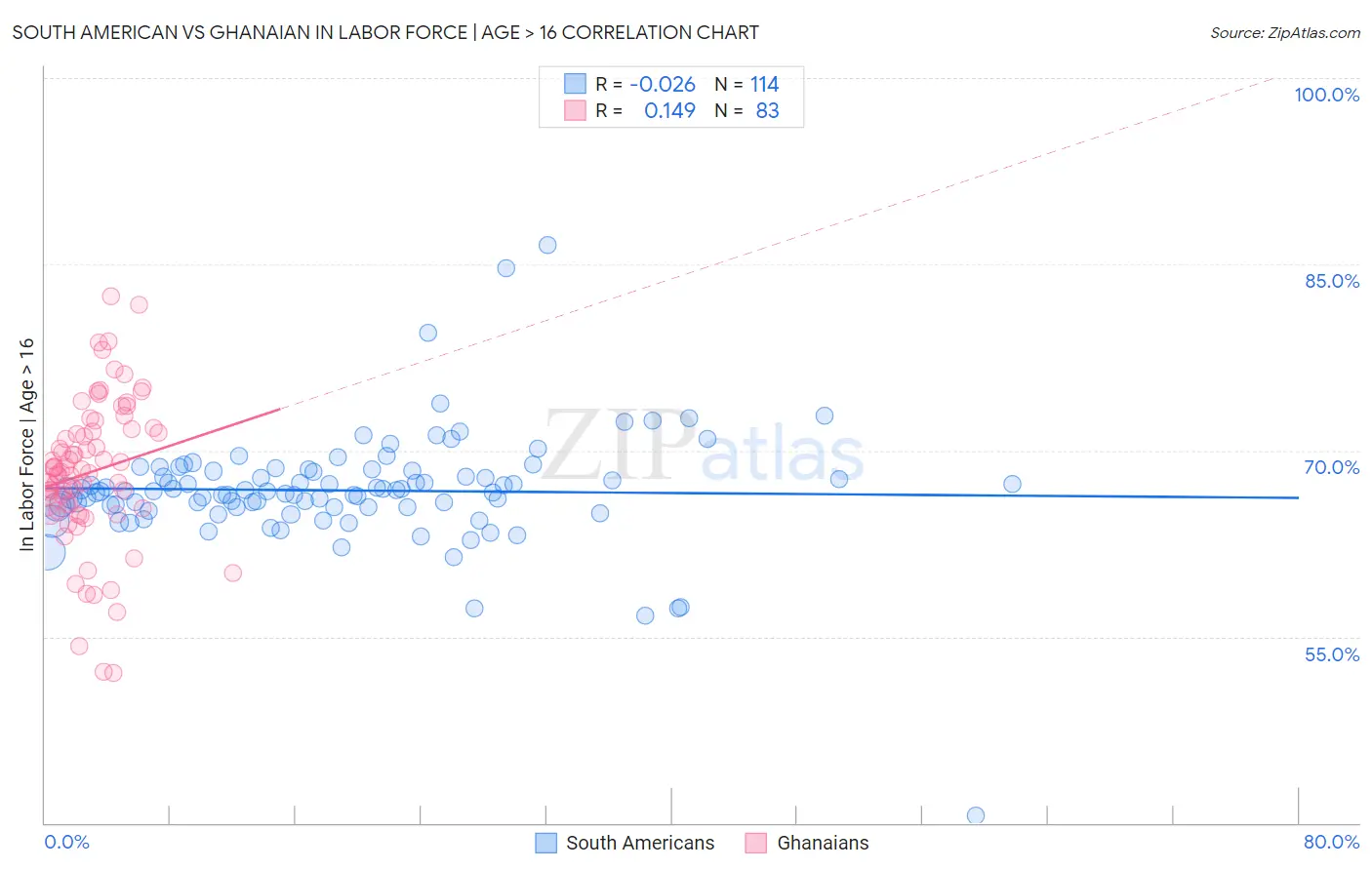 South American vs Ghanaian In Labor Force | Age > 16