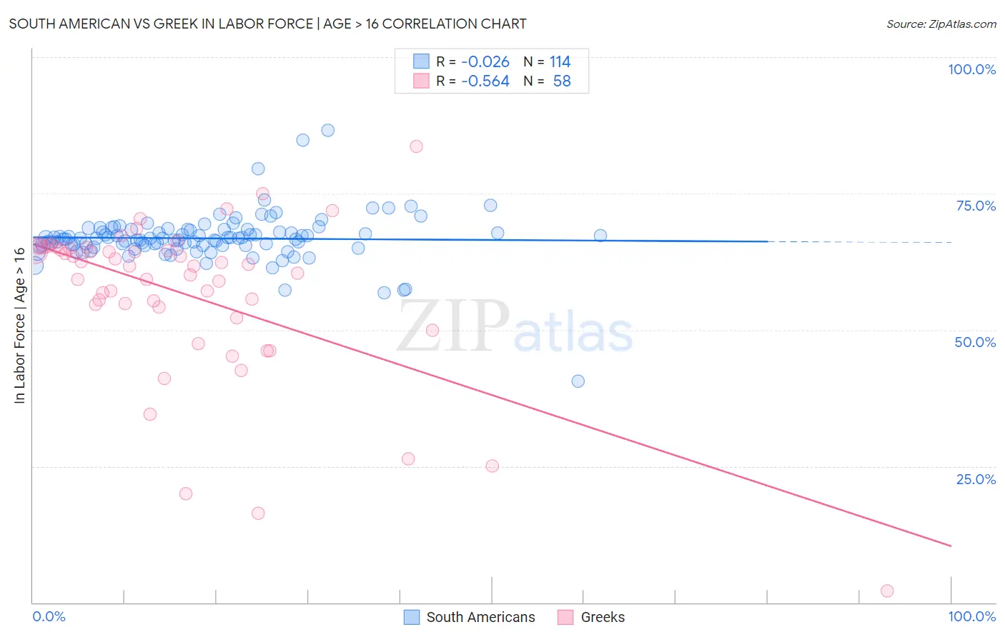 South American vs Greek In Labor Force | Age > 16