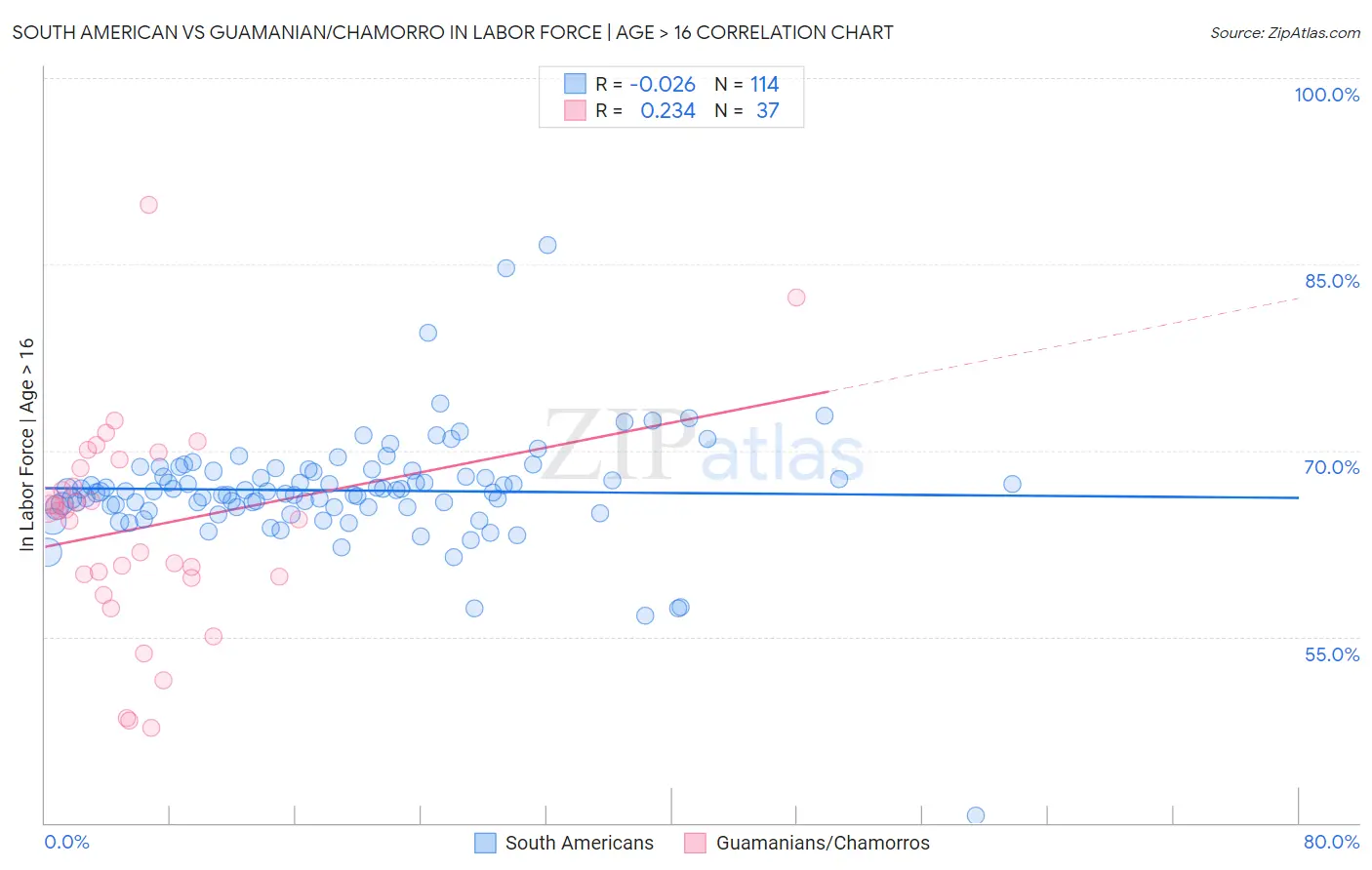 South American vs Guamanian/Chamorro In Labor Force | Age > 16