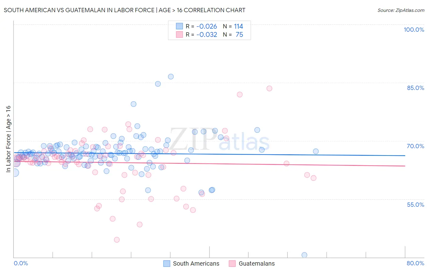 South American vs Guatemalan In Labor Force | Age > 16