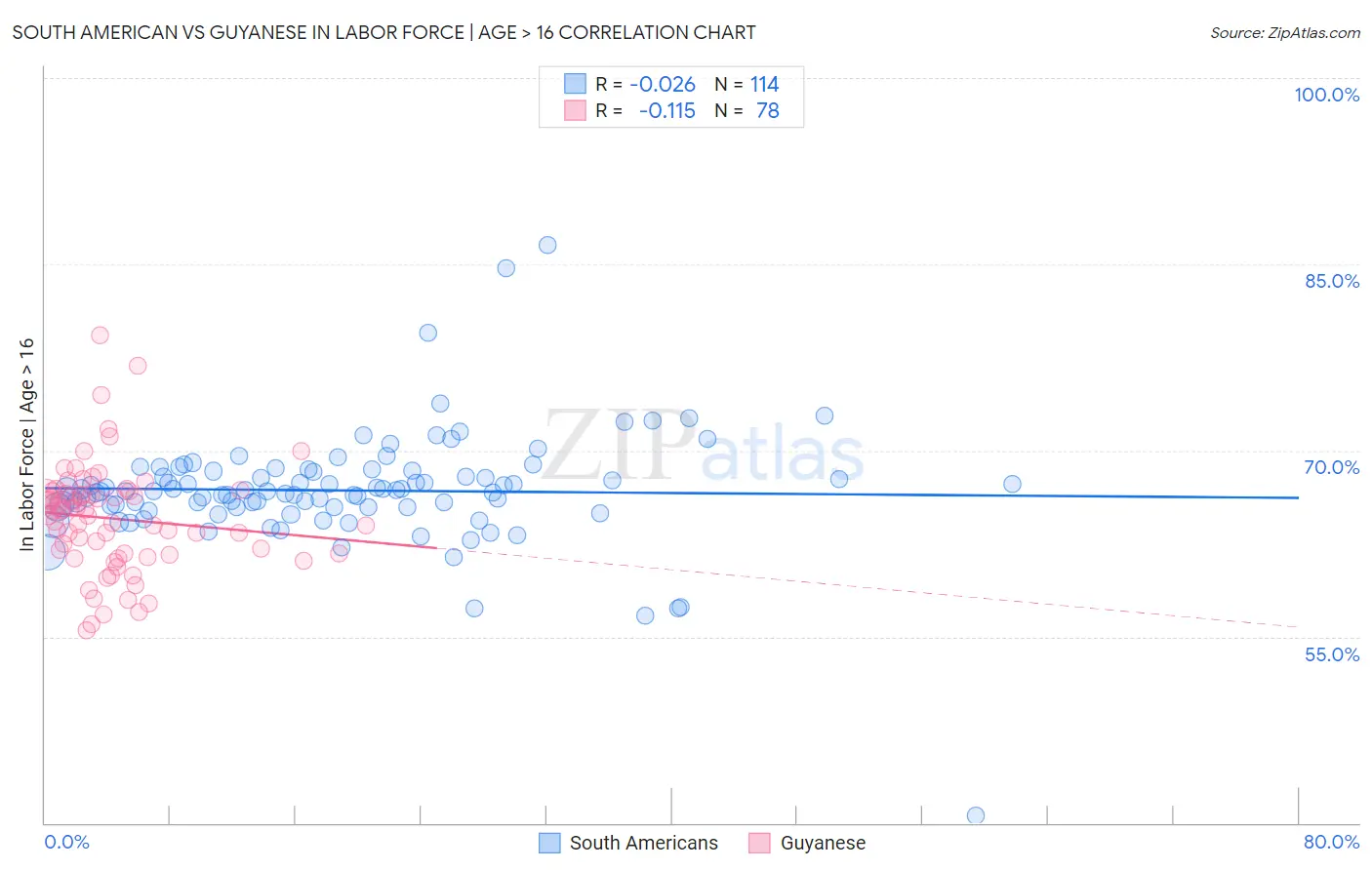 South American vs Guyanese In Labor Force | Age > 16
