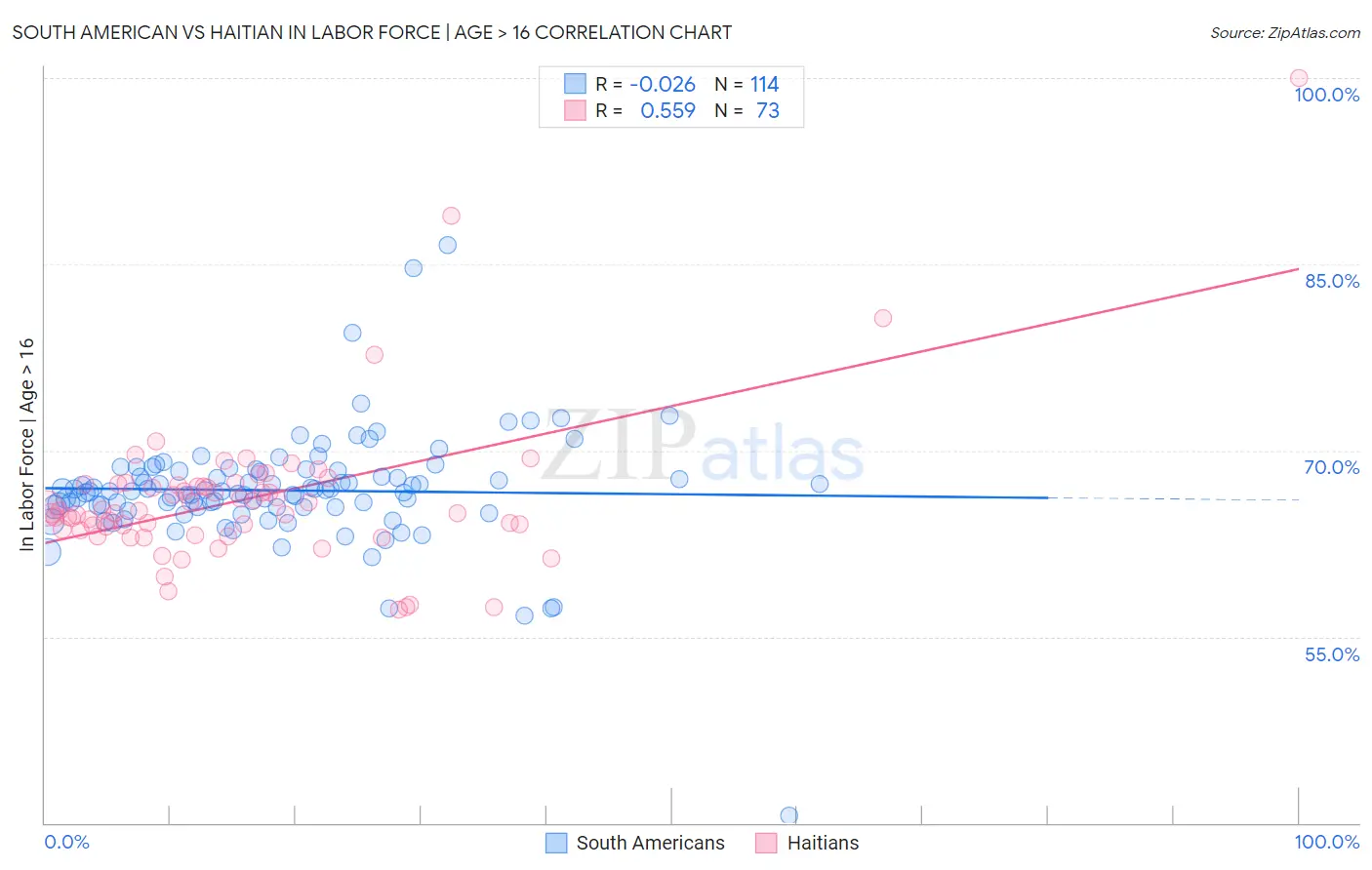 South American vs Haitian In Labor Force | Age > 16