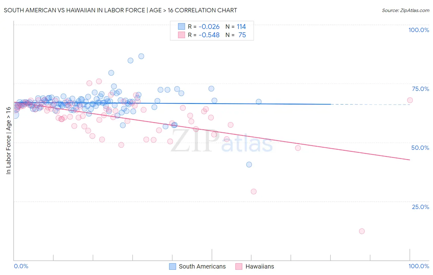 South American vs Hawaiian In Labor Force | Age > 16