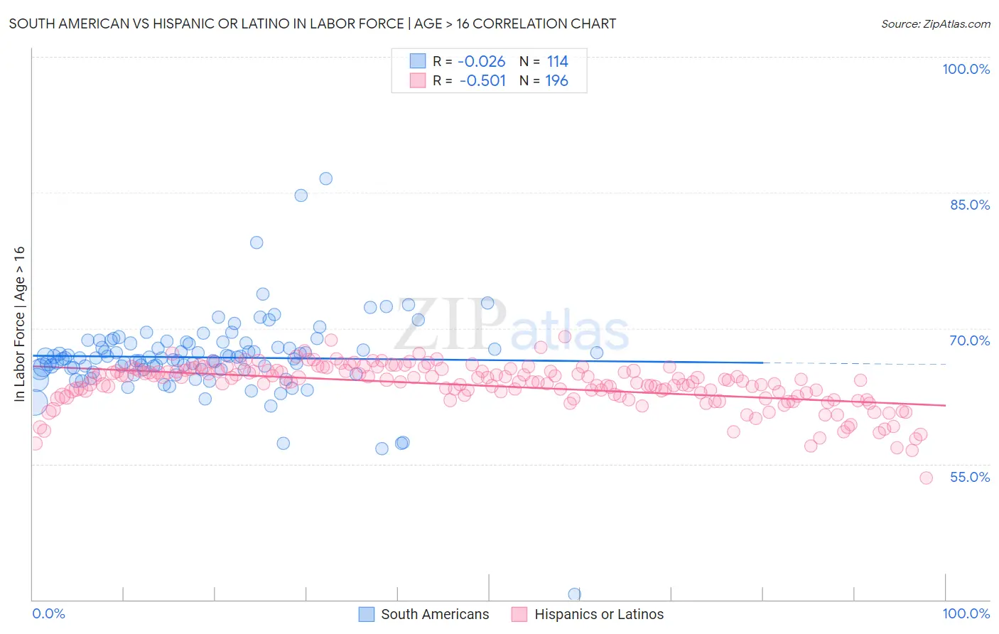 South American vs Hispanic or Latino In Labor Force | Age > 16