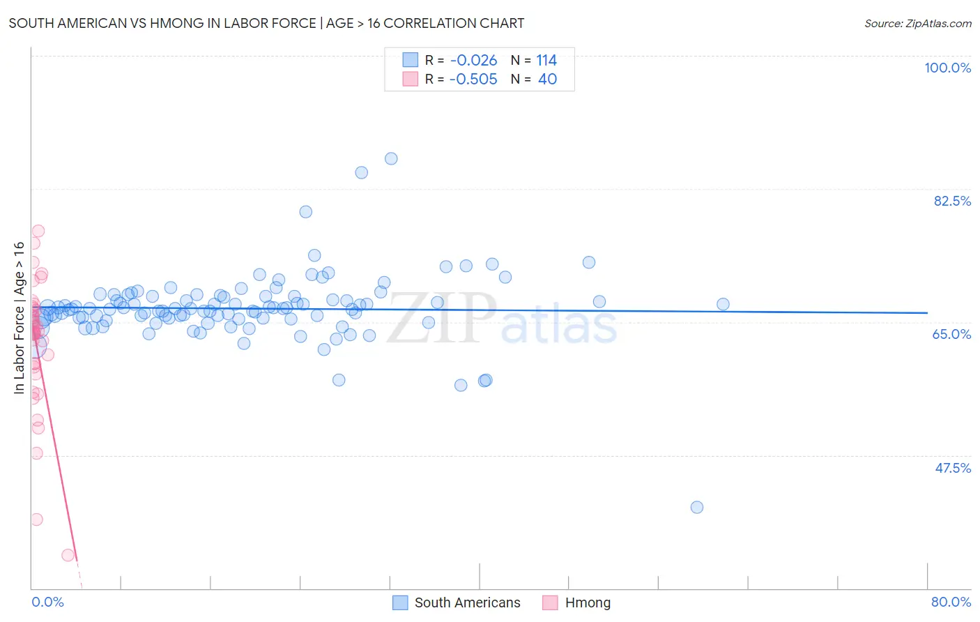 South American vs Hmong In Labor Force | Age > 16