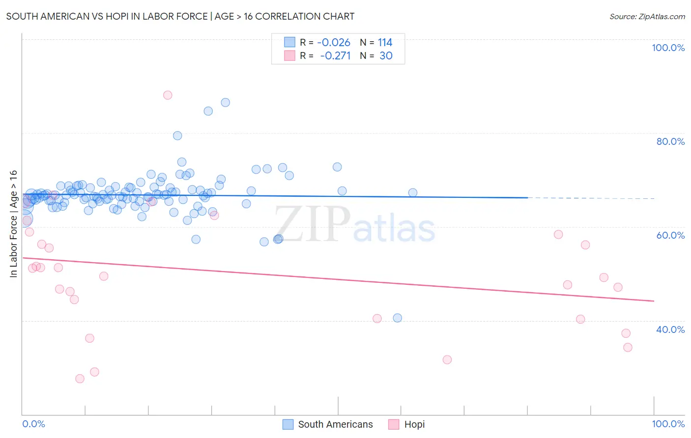 South American vs Hopi In Labor Force | Age > 16