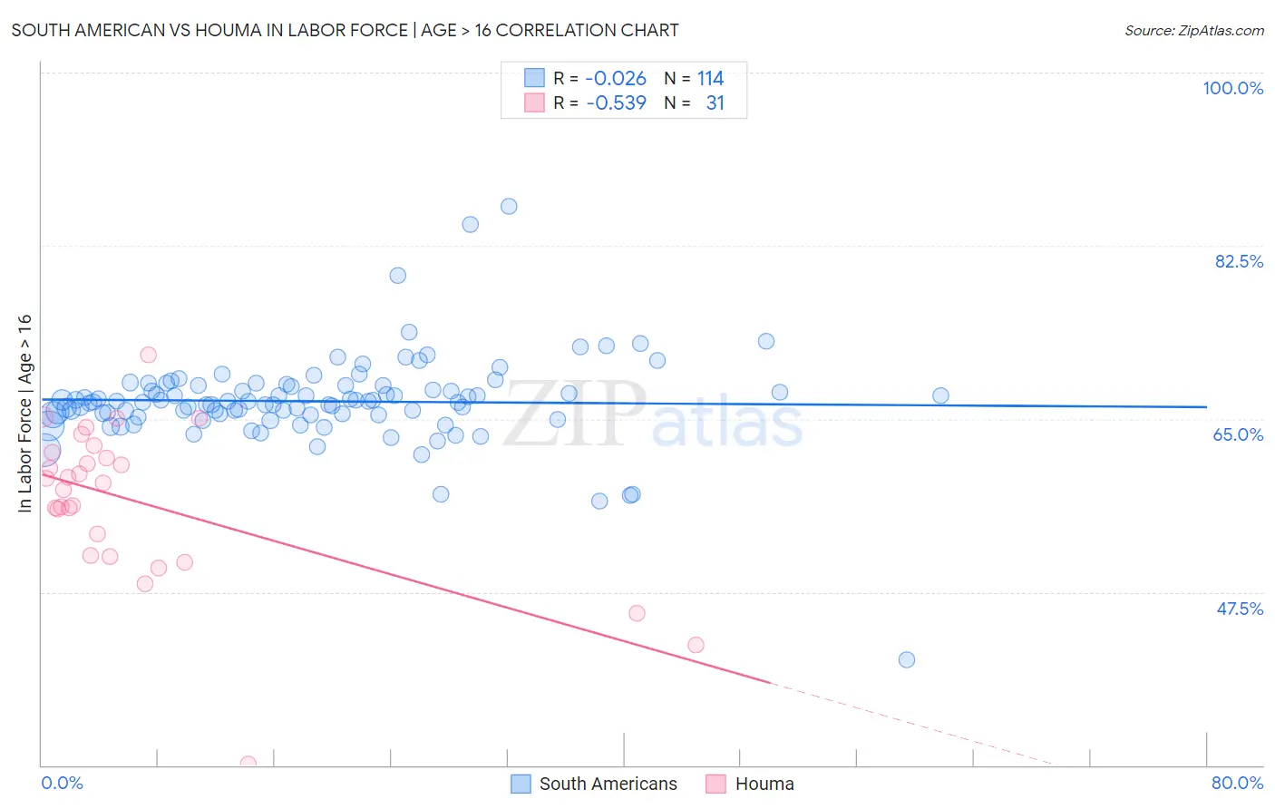 South American vs Houma In Labor Force | Age > 16