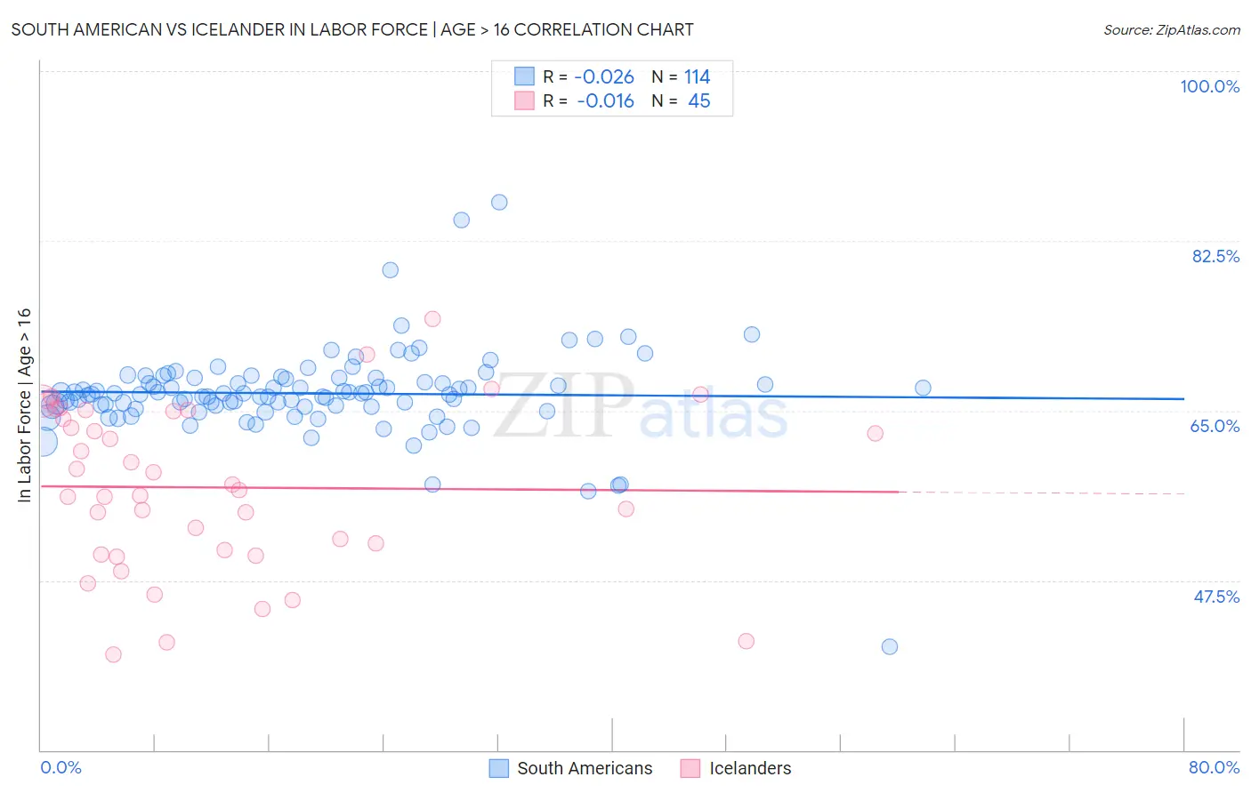 South American vs Icelander In Labor Force | Age > 16