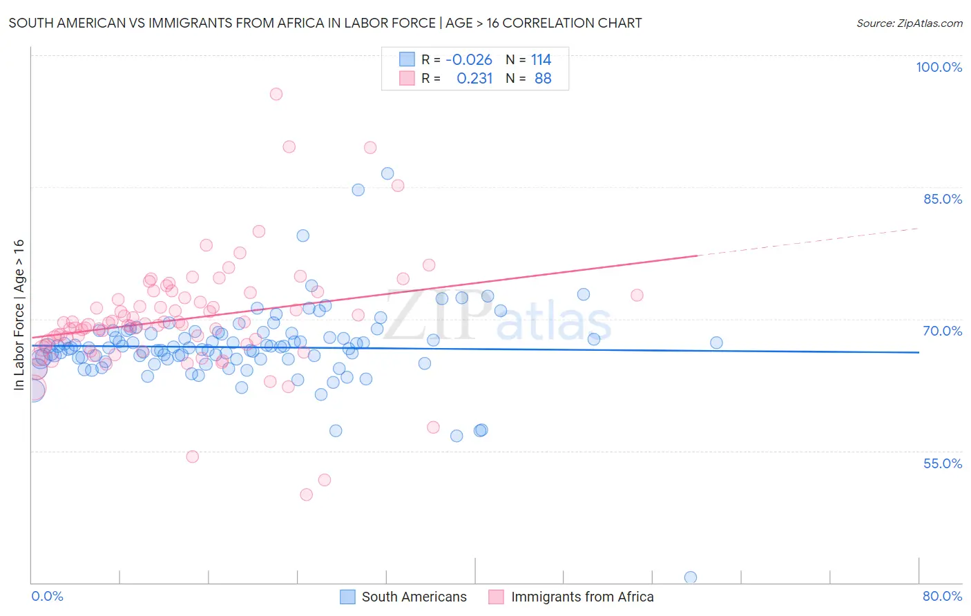 South American vs Immigrants from Africa In Labor Force | Age > 16