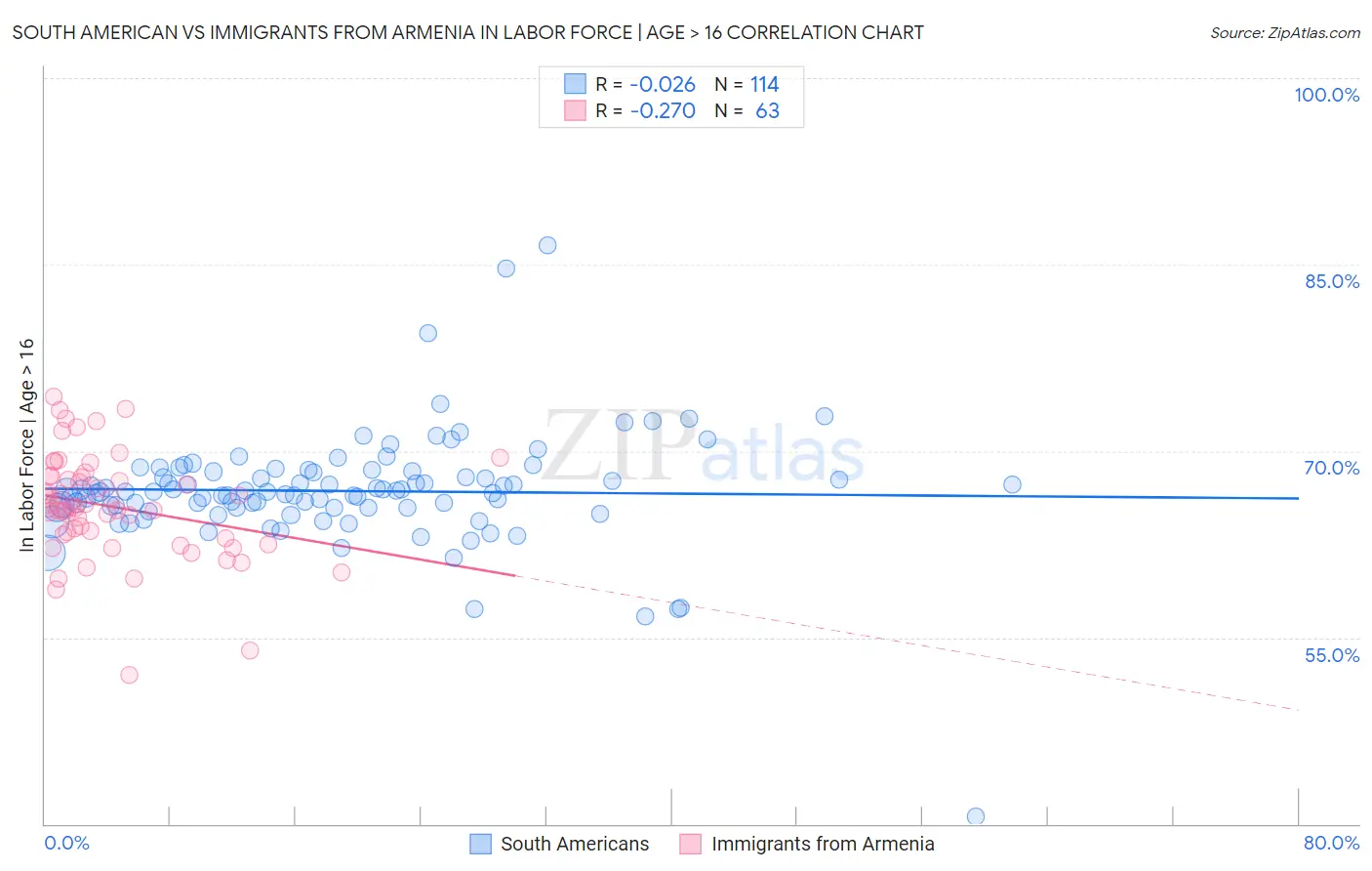 South American vs Immigrants from Armenia In Labor Force | Age > 16