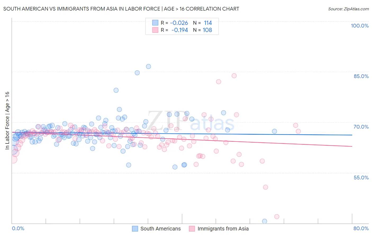 South American vs Immigrants from Asia In Labor Force | Age > 16