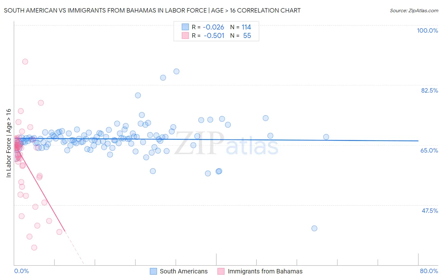 South American vs Immigrants from Bahamas In Labor Force | Age > 16