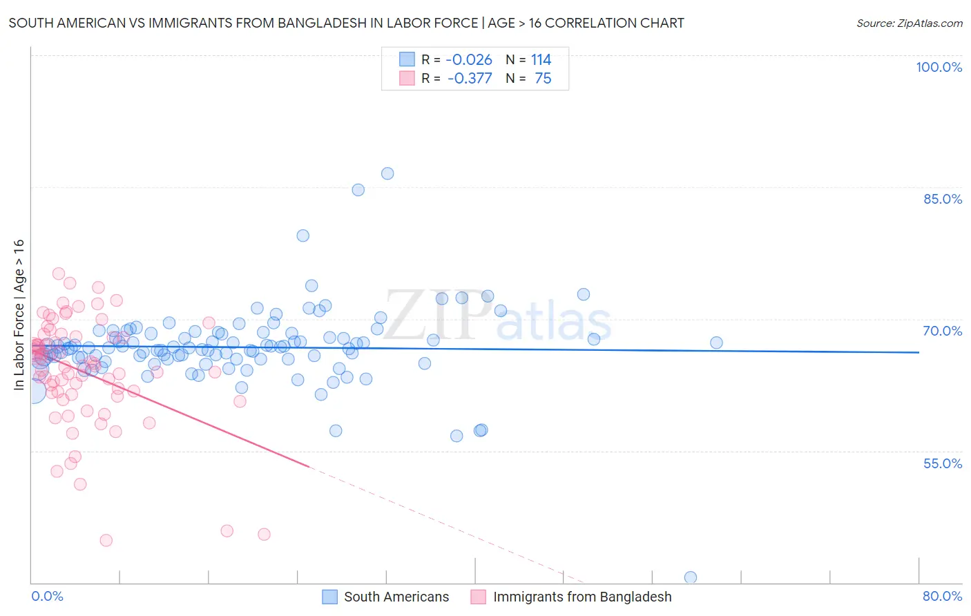 South American vs Immigrants from Bangladesh In Labor Force | Age > 16