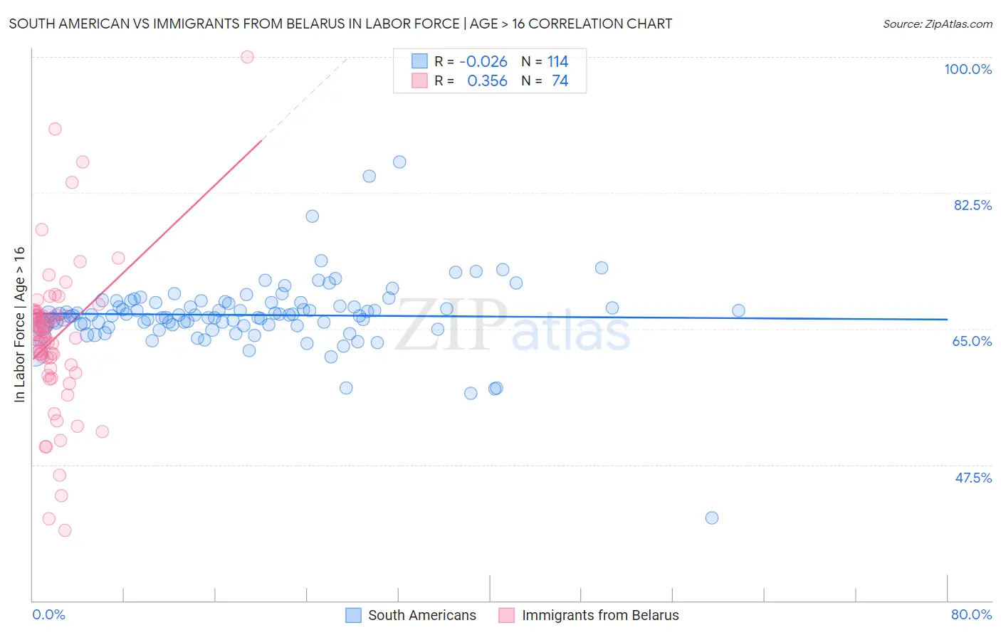 South American vs Immigrants from Belarus In Labor Force | Age > 16