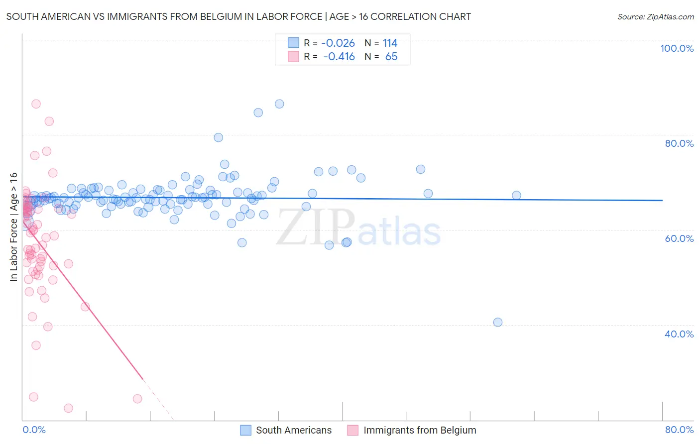 South American vs Immigrants from Belgium In Labor Force | Age > 16