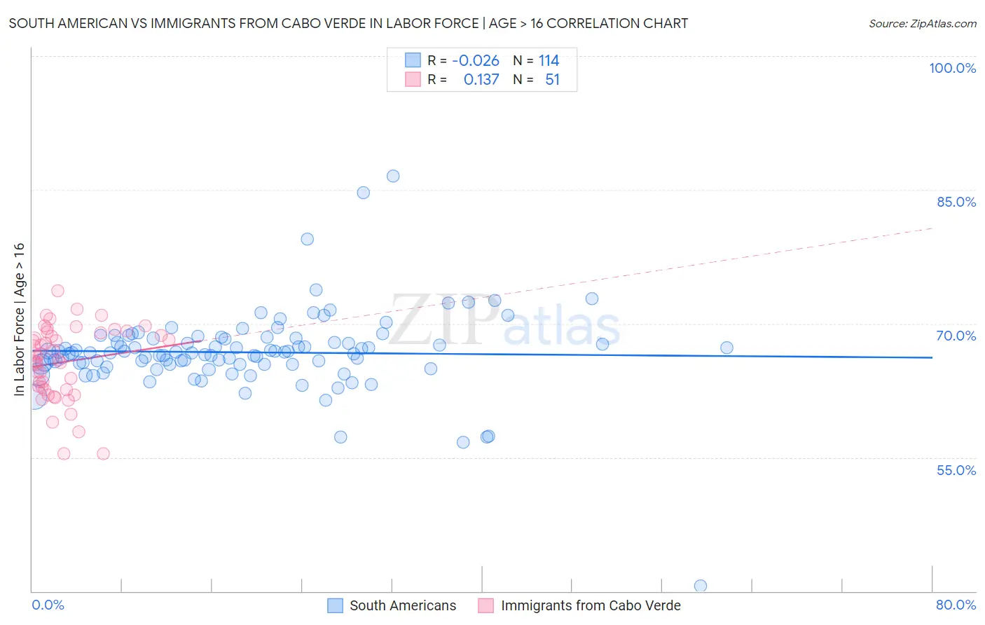 South American vs Immigrants from Cabo Verde In Labor Force | Age > 16