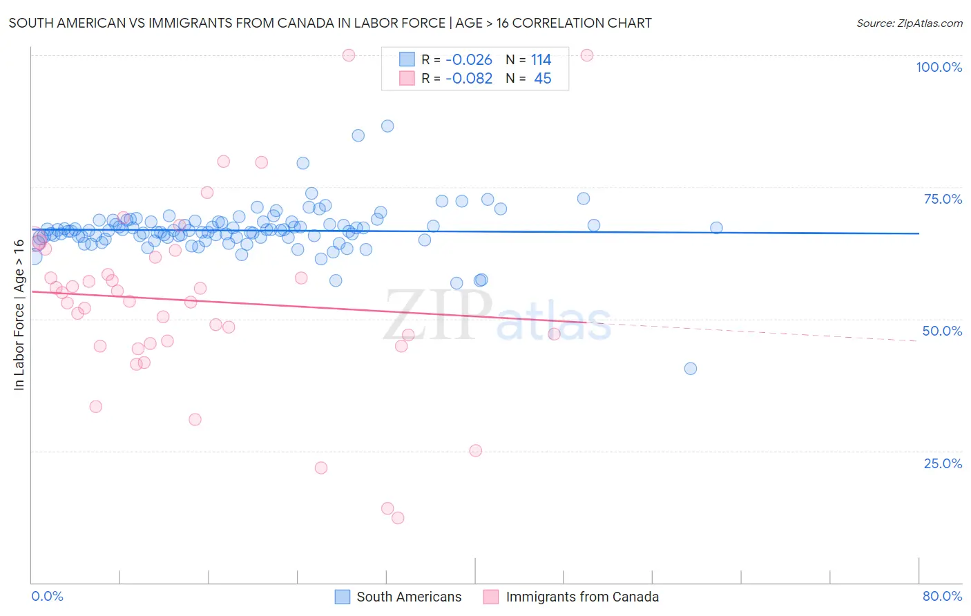 South American vs Immigrants from Canada In Labor Force | Age > 16