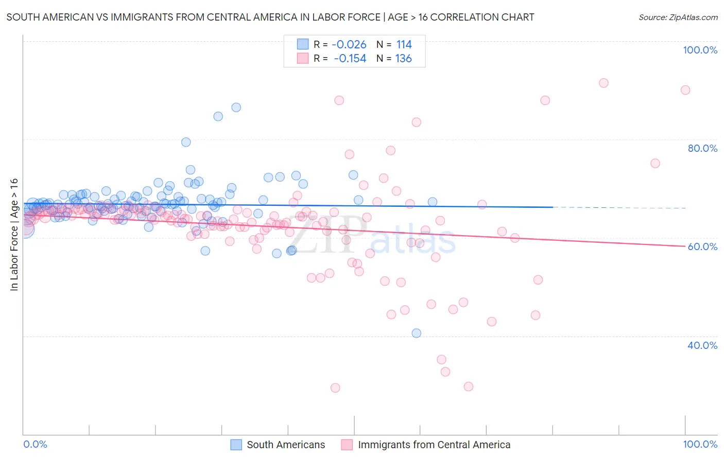South American vs Immigrants from Central America In Labor Force | Age > 16