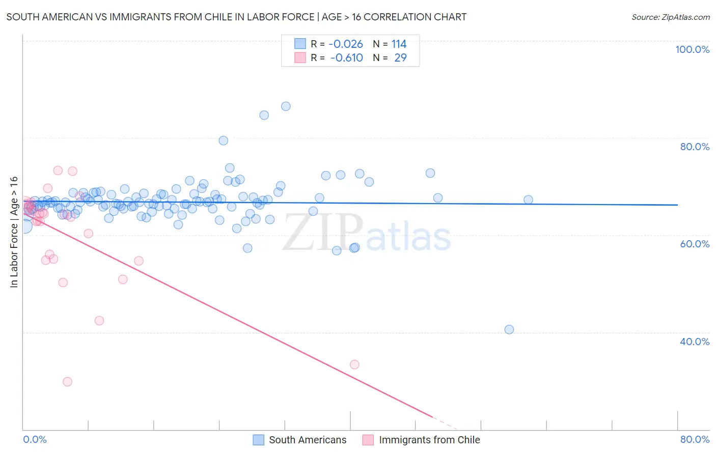 South American vs Immigrants from Chile In Labor Force | Age > 16