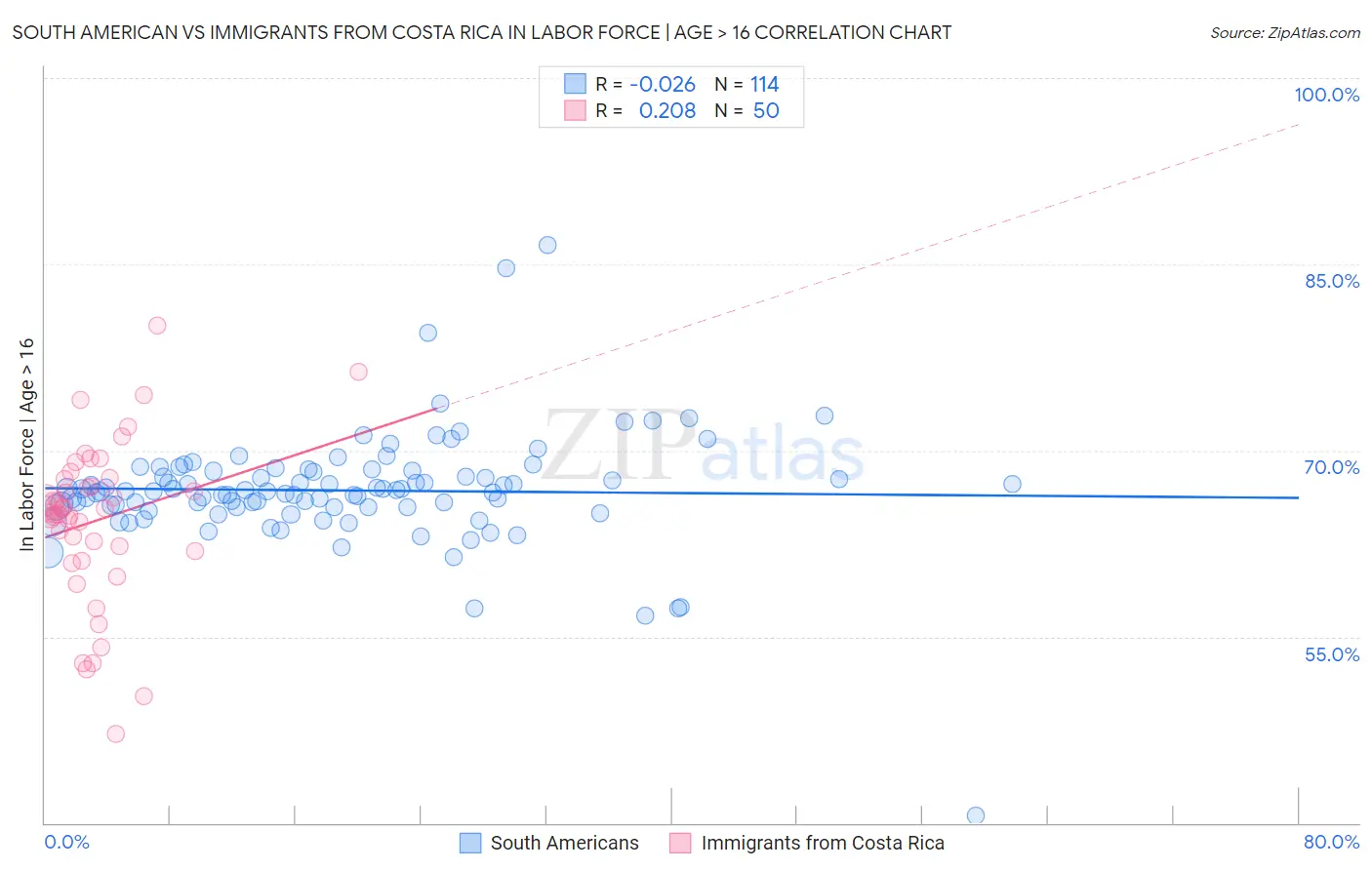 South American vs Immigrants from Costa Rica In Labor Force | Age > 16