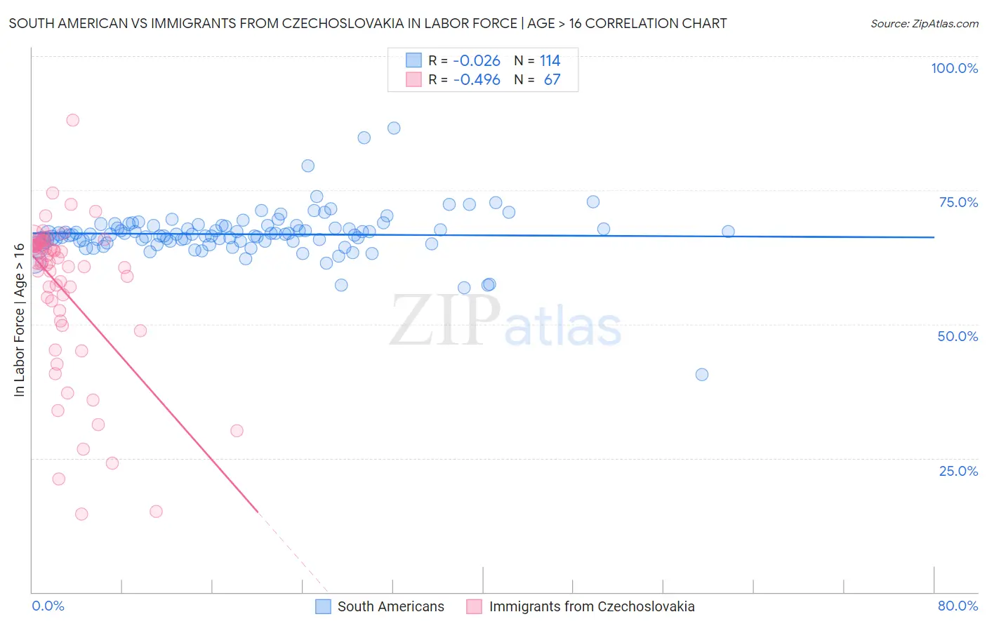 South American vs Immigrants from Czechoslovakia In Labor Force | Age > 16