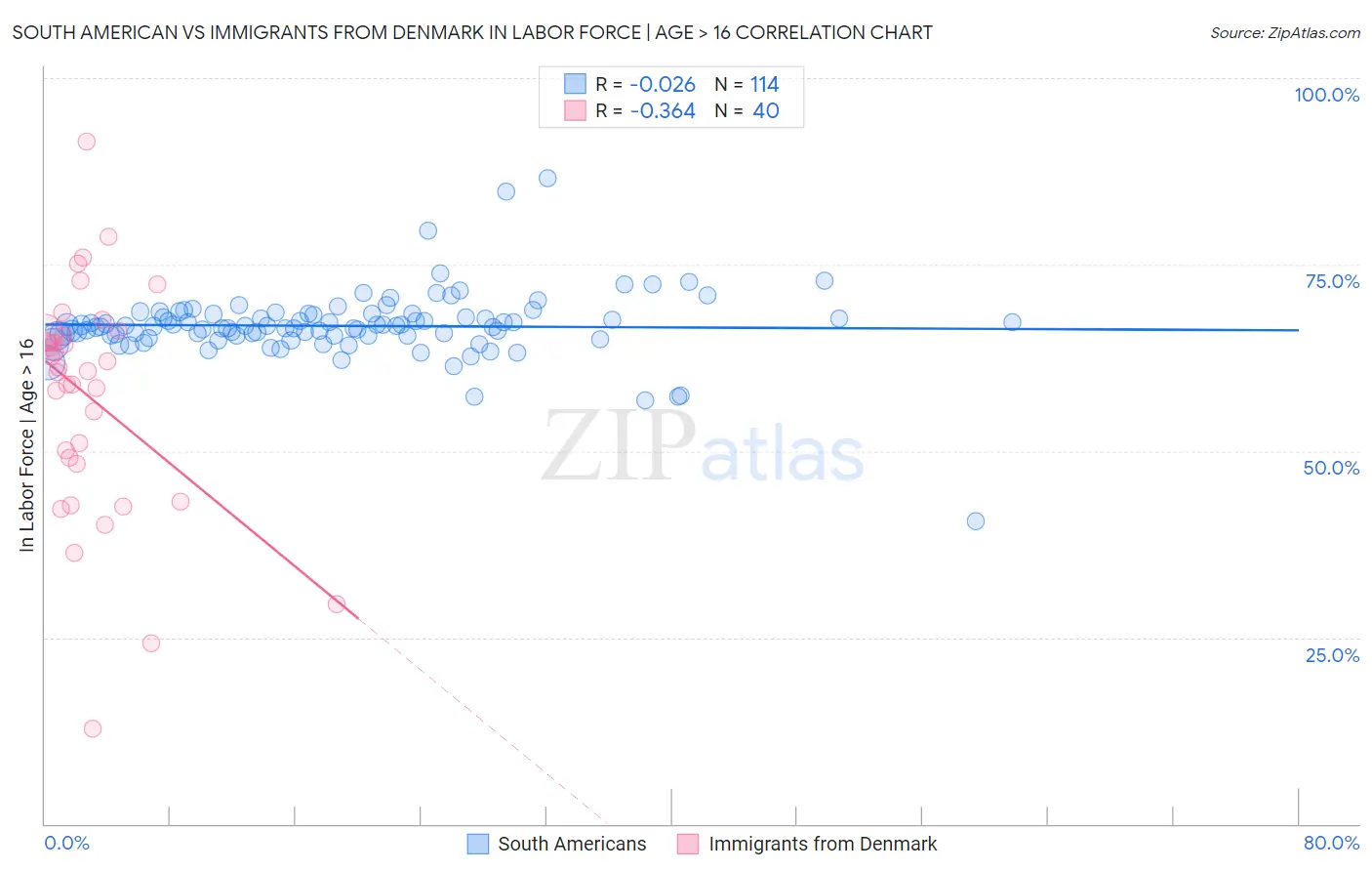 South American vs Immigrants from Denmark In Labor Force | Age > 16