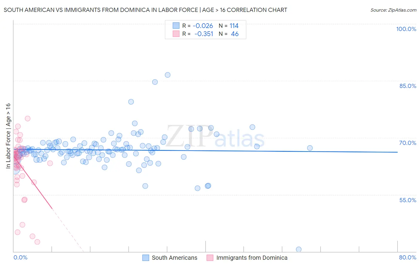South American vs Immigrants from Dominica In Labor Force | Age > 16