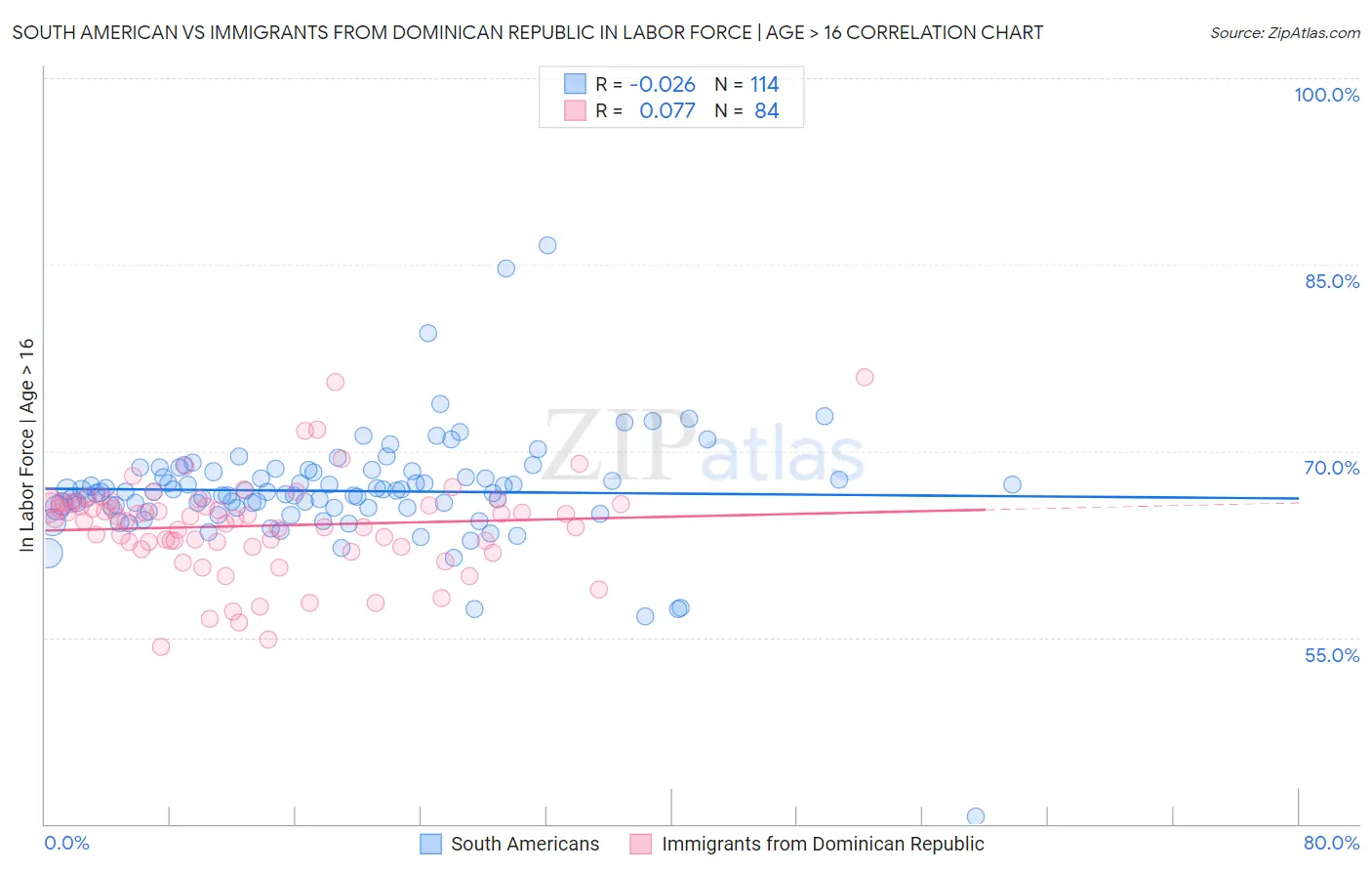 South American vs Immigrants from Dominican Republic In Labor Force | Age > 16