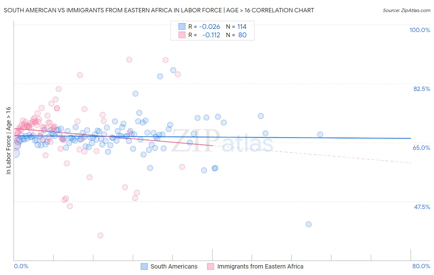 South American vs Immigrants from Eastern Africa In Labor Force | Age > 16