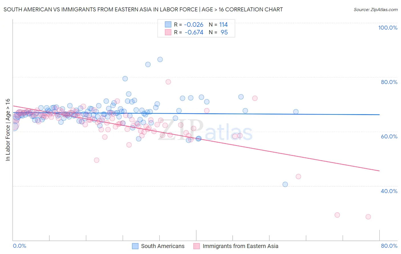 South American vs Immigrants from Eastern Asia In Labor Force | Age > 16