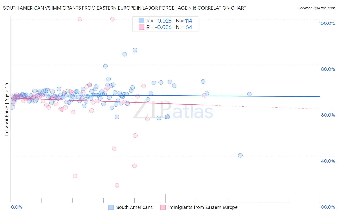 South American vs Immigrants from Eastern Europe In Labor Force | Age > 16