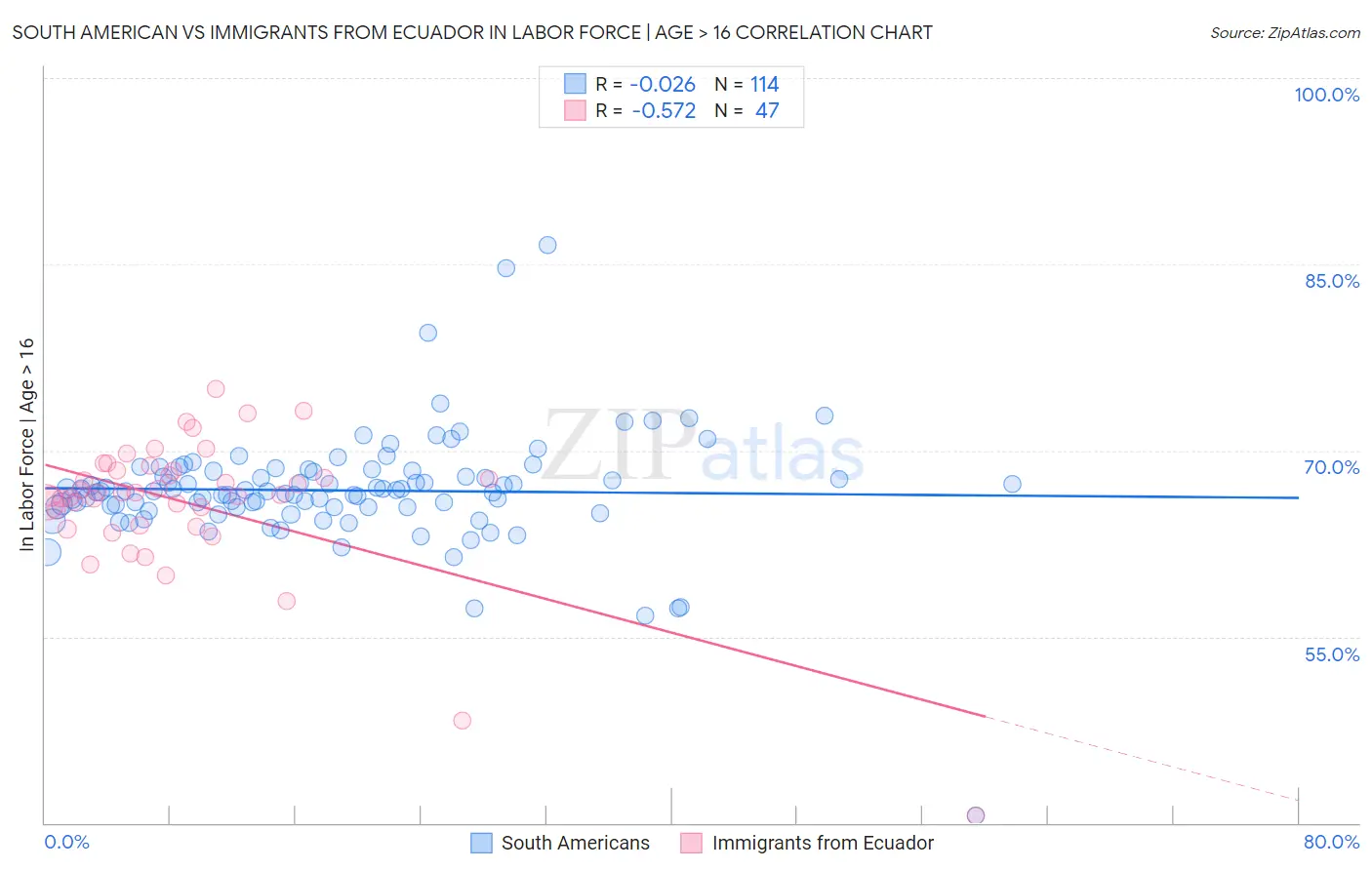 South American vs Immigrants from Ecuador In Labor Force | Age > 16