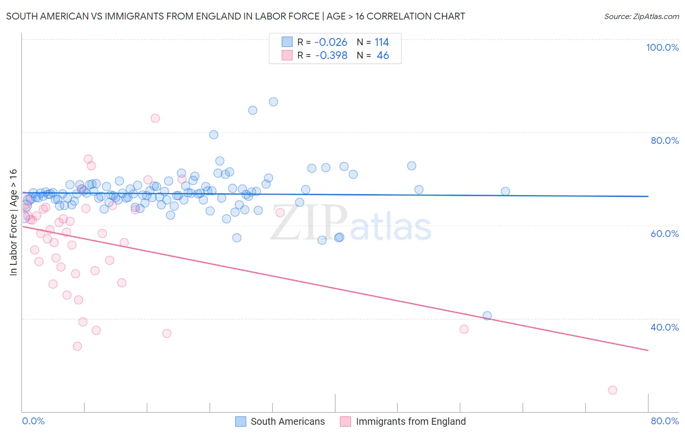 South American vs Immigrants from England In Labor Force | Age > 16