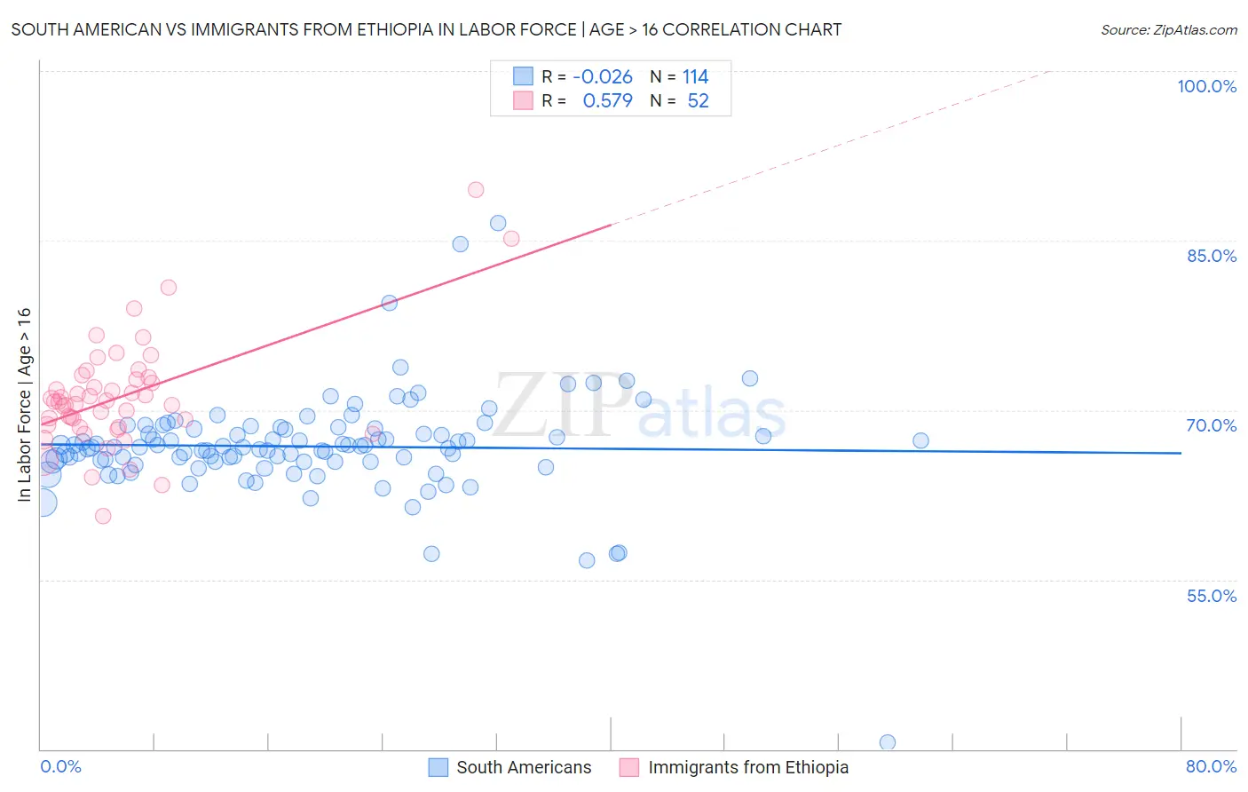 South American vs Immigrants from Ethiopia In Labor Force | Age > 16