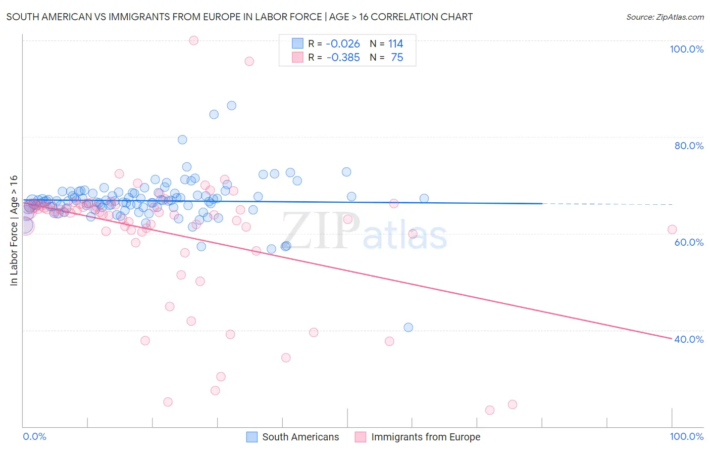 South American vs Immigrants from Europe In Labor Force | Age > 16