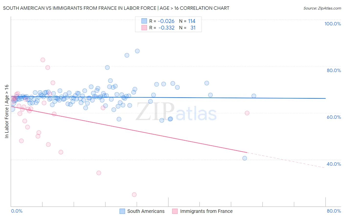South American vs Immigrants from France In Labor Force | Age > 16