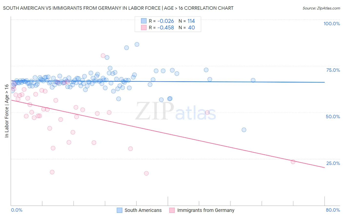 South American vs Immigrants from Germany In Labor Force | Age > 16