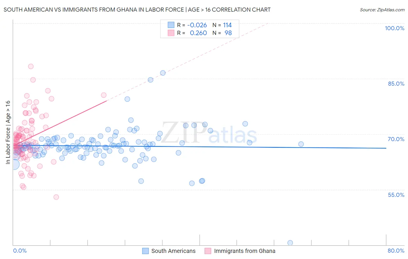 South American vs Immigrants from Ghana In Labor Force | Age > 16