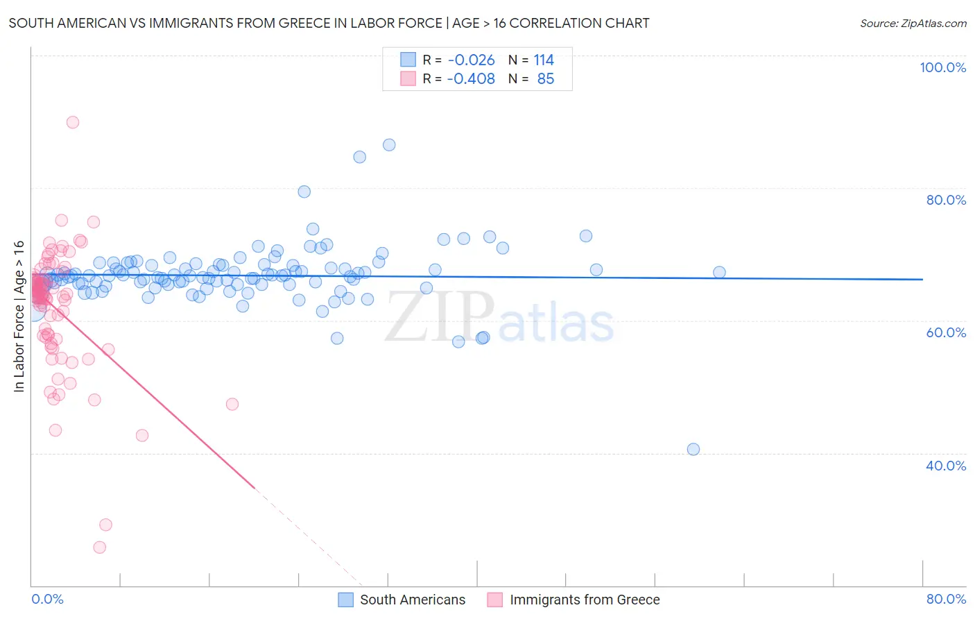 South American vs Immigrants from Greece In Labor Force | Age > 16