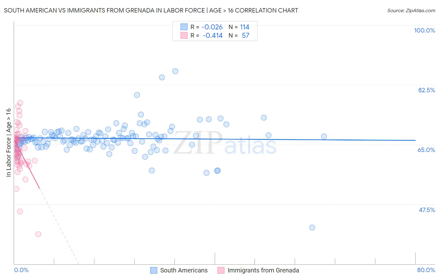 South American vs Immigrants from Grenada In Labor Force | Age > 16
