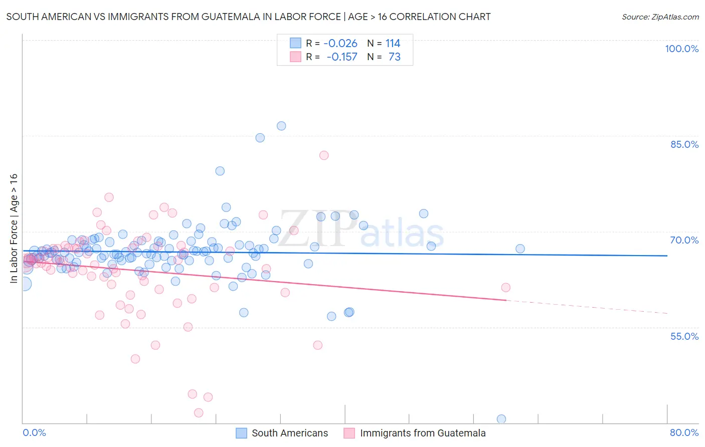 South American vs Immigrants from Guatemala In Labor Force | Age > 16