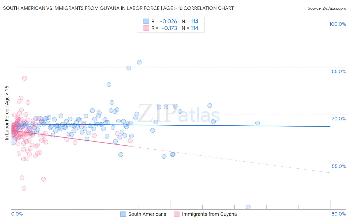 South American vs Immigrants from Guyana In Labor Force | Age > 16