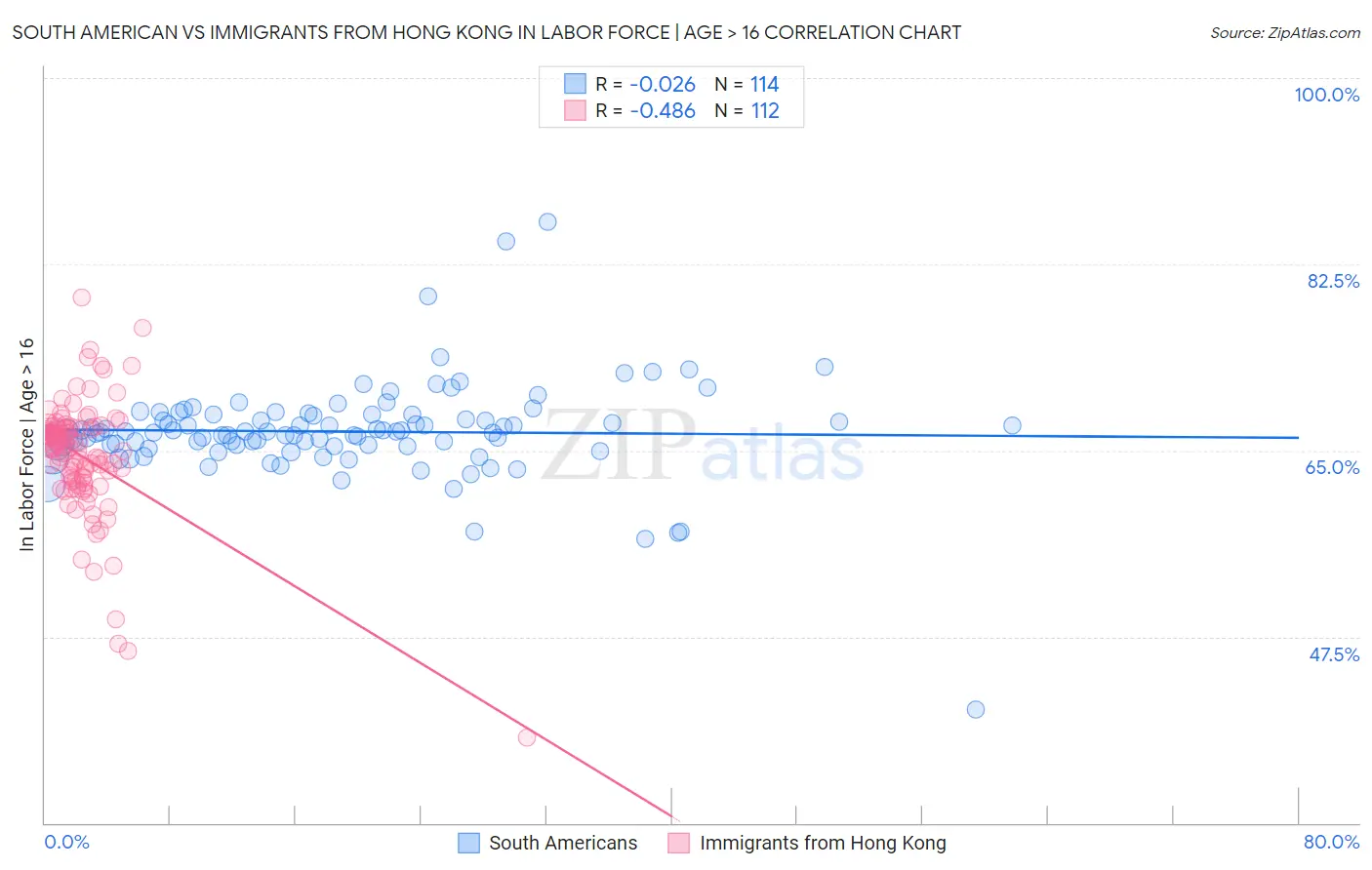 South American vs Immigrants from Hong Kong In Labor Force | Age > 16