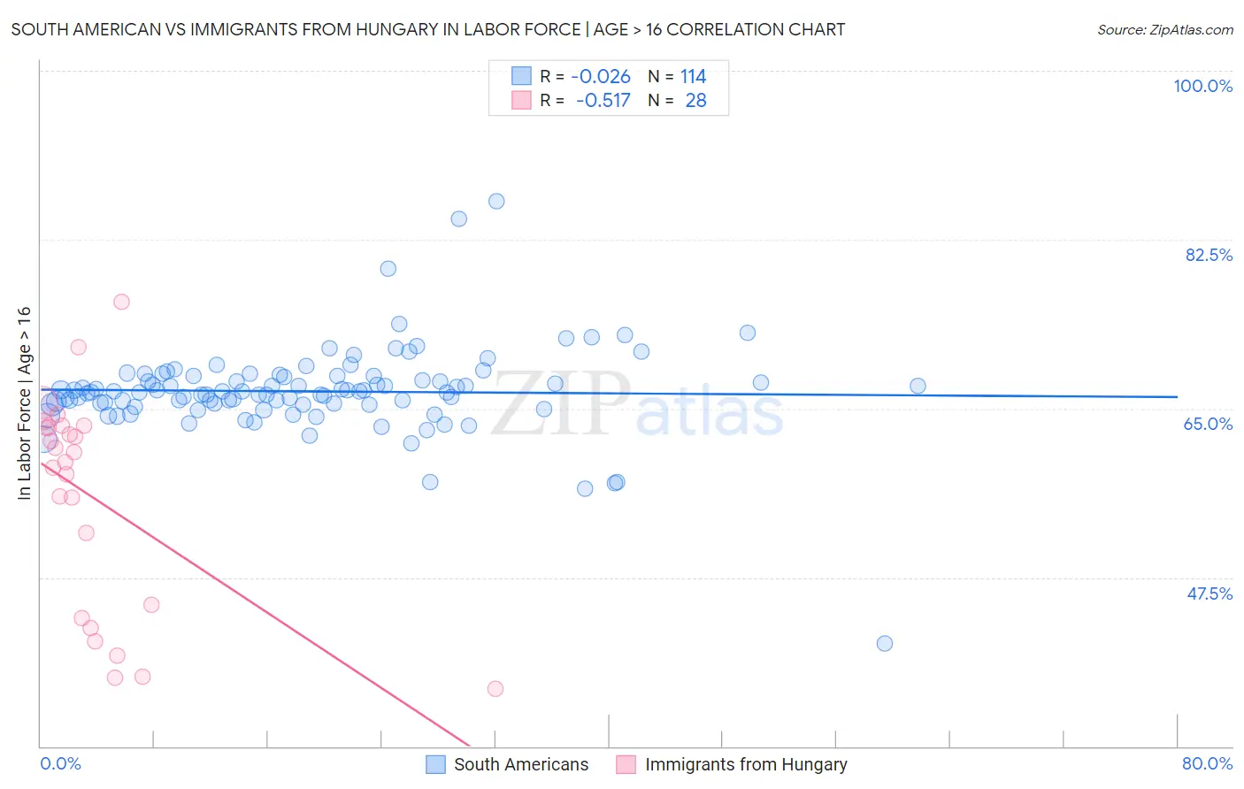 South American vs Immigrants from Hungary In Labor Force | Age > 16