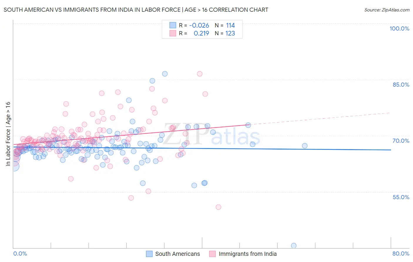 South American vs Immigrants from India In Labor Force | Age > 16