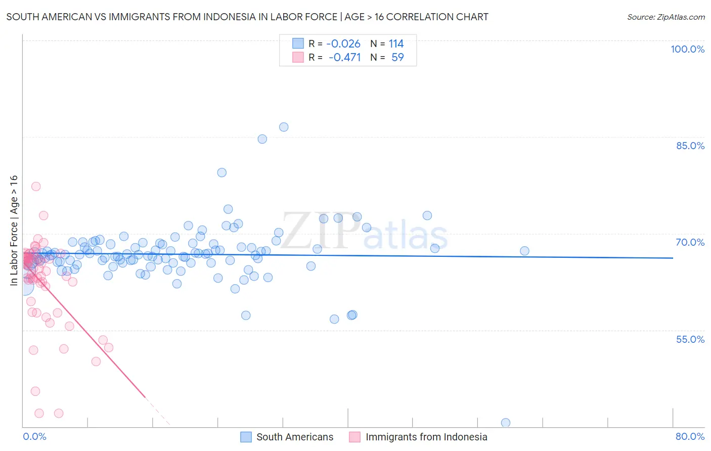 South American vs Immigrants from Indonesia In Labor Force | Age > 16