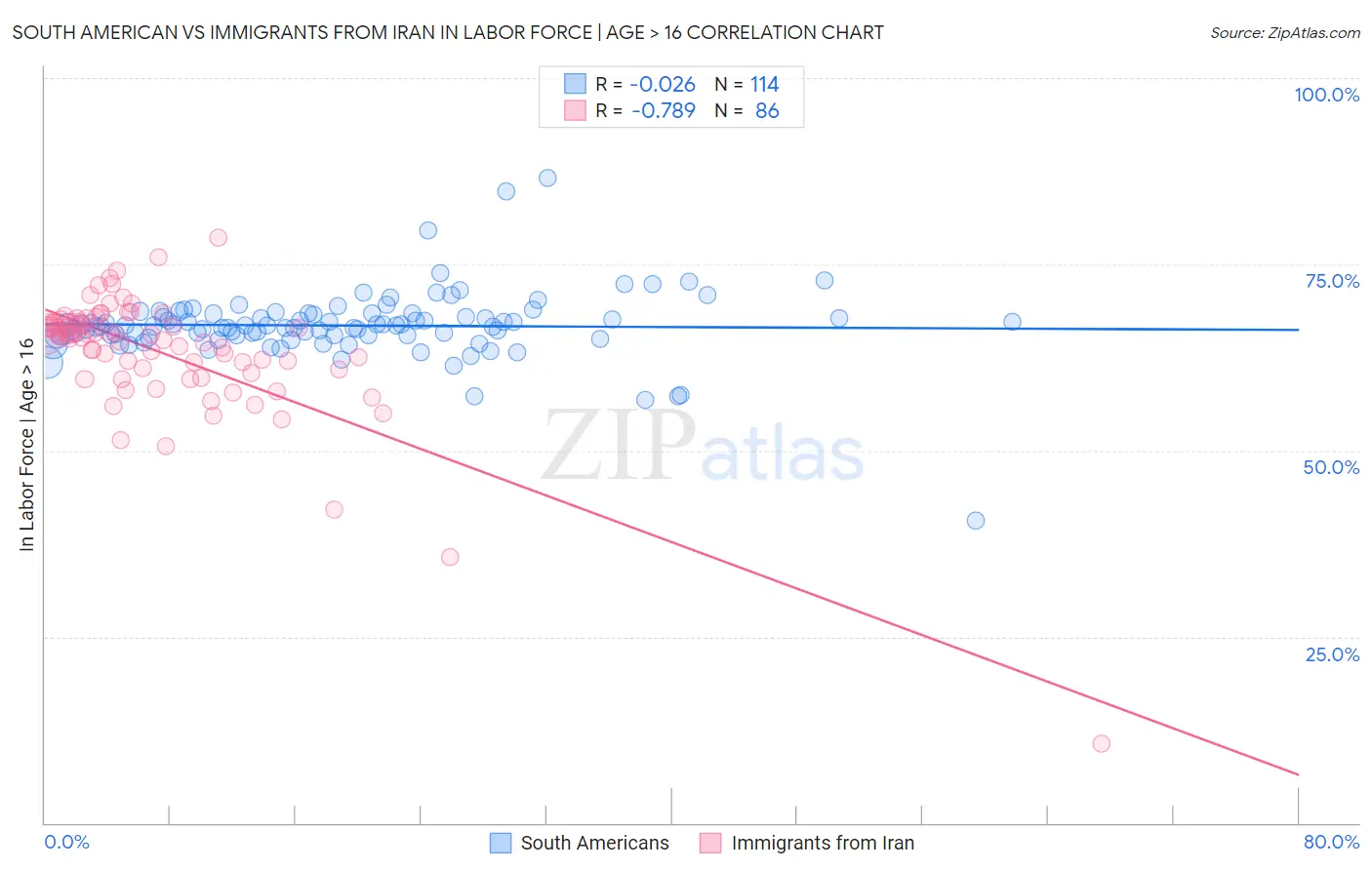 South American vs Immigrants from Iran In Labor Force | Age > 16