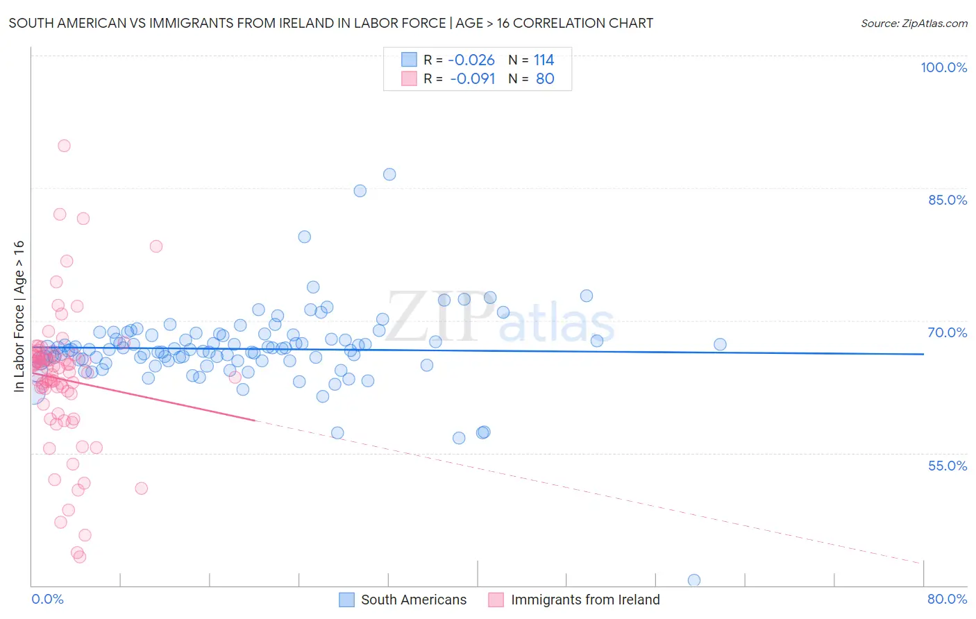 South American vs Immigrants from Ireland In Labor Force | Age > 16