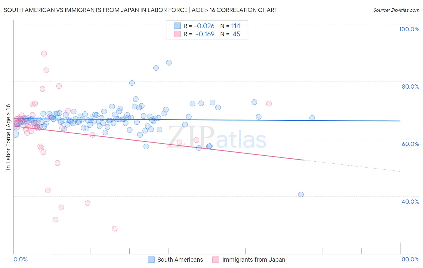 South American vs Immigrants from Japan In Labor Force | Age > 16
