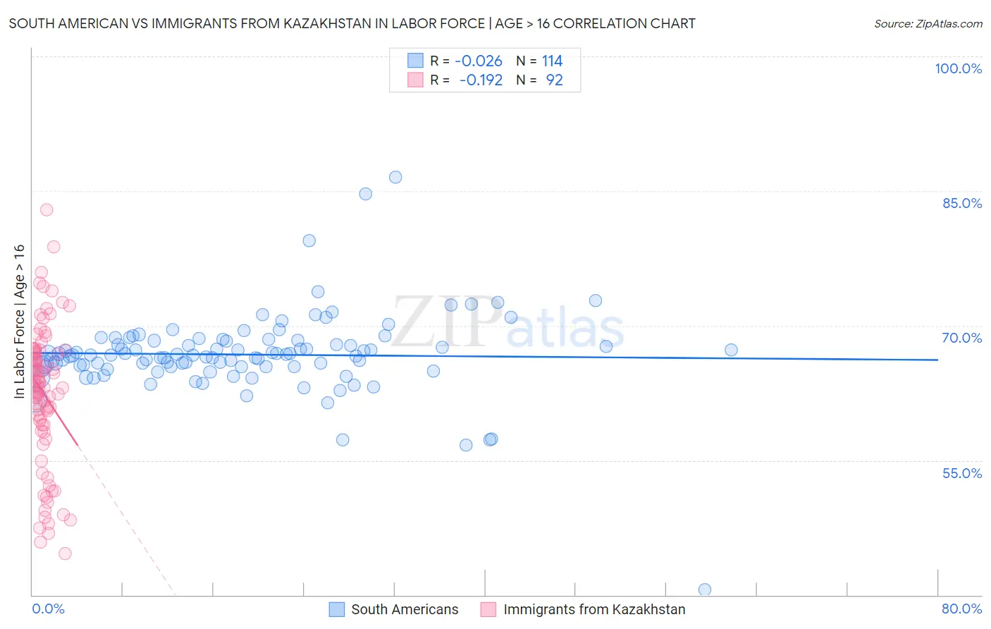 South American vs Immigrants from Kazakhstan In Labor Force | Age > 16